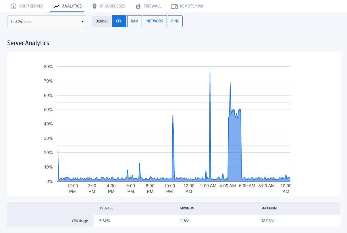 Screenshot showing Fasthosts VPS usage graphs