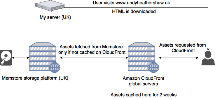 Diagram showing how Amazon AWS Cloudfront works with my website